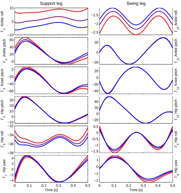 Figure 8: Joint torques for legs joints for 3 values of the pivot point depth (red curves for z p = 0, purple curves for z p = −0.145 m and blue curves for z p = −0.29 m).