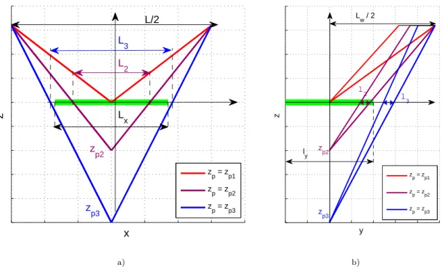 Figure 6: The inverted pendulum during one step for three different pivot points.