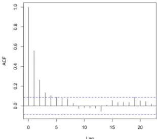 Figure 2: ACF of the residual process.