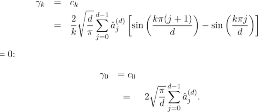 Figure 4: Spectral density estimator by projection on the histogram basis.