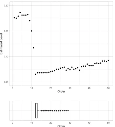 Figure 5: Estimated level of the test according to the order of the fitted AR process on the residuals (top) and boxplot of the order selected by AIC, over 1000 simulations