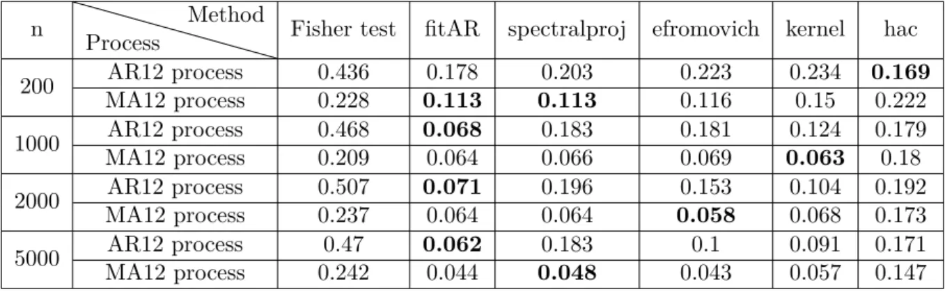 Table 4: Estimated levels for the seasonal processes.