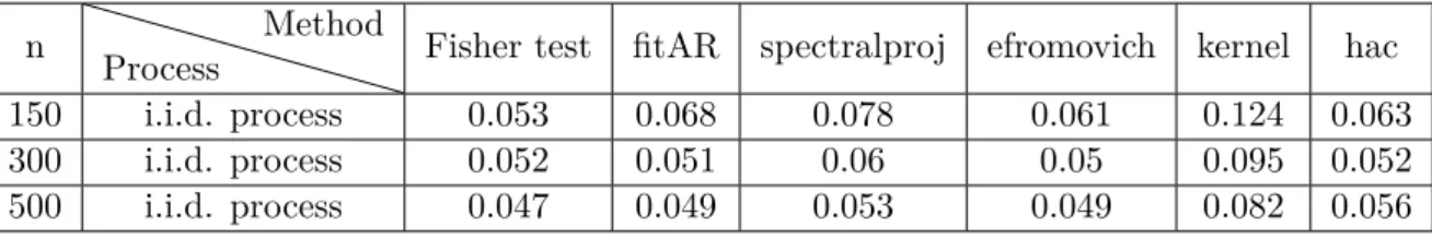 Table 5: Estimated levels for the i.i.d. process