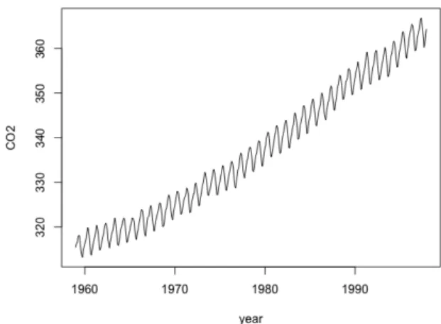 Figure 6: CO2 rate as a function of time.