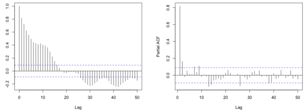 Figure 8: Autocorrelation function (left) and partial autocorrelation function (right) of the residuals.