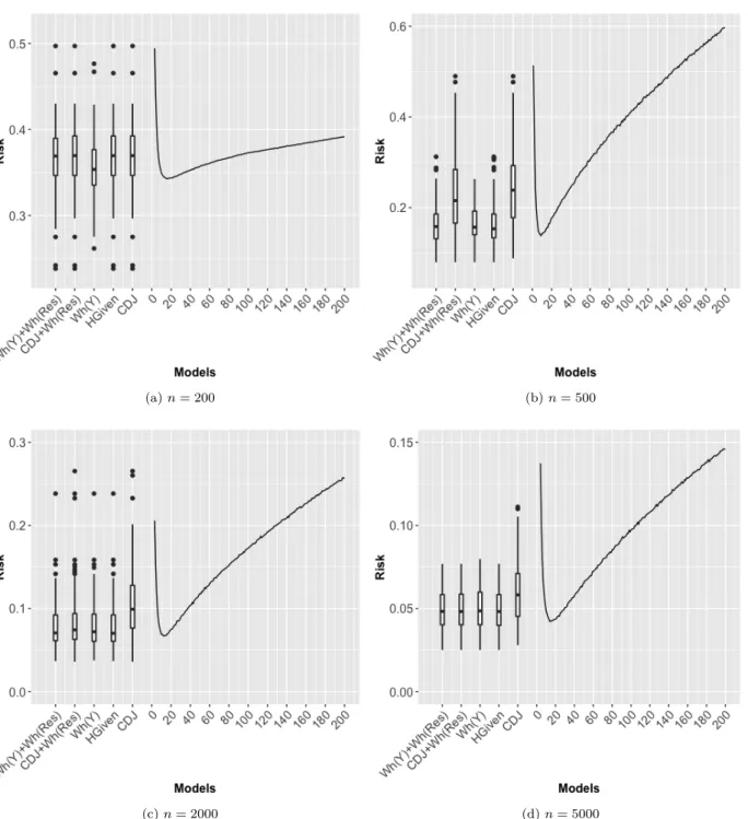 Figure 8: Long Memory Fractional Gaussian error process with H = 0.7. Risk curves and performances of the different calibration methods for n = 200, 500, 2000, 5000.
