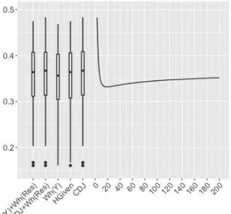Figure 9: Markov chain process with a = 0.5. Risk curves and performances of the different calibration methods for n = 200, 500, 2000, 5000.