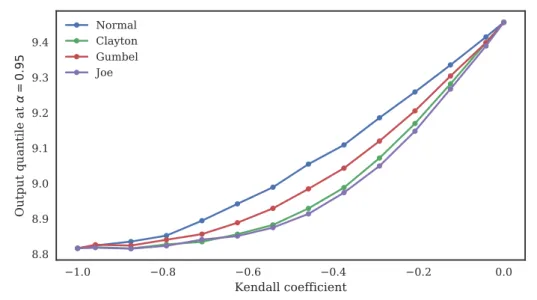 Figure 3: Variation of the quantile of the overflow distribution with the Kendall coefficient τ for α = 95% and different copula families (Gaussian, Clayton, Gumbel and Joe).