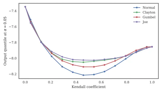 Figure 4: Variation of the output quantile with the Kendall coefficient τ for α = 5% and different copula families (Gaussian, Clayton, Gumbel and Joe).