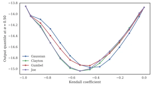 Figure 5: Variation of the portfolio median with the Kendall coefficient τ for different copula families.