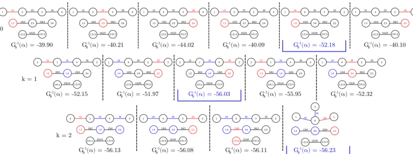 Figure 6: Illustration of the vine structures created during the 3 iterations of the algorithm for the example of Section 4.3.3