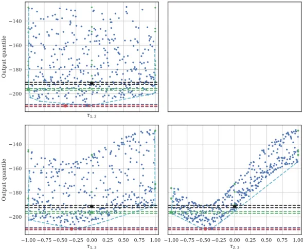 Figure 7: Matrix plot of the output median in function of the Kendall coefficient of each pair.