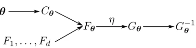 Figure 1: Illustration of the link between the dependence parameter θ and the quantile function G −1 θ 