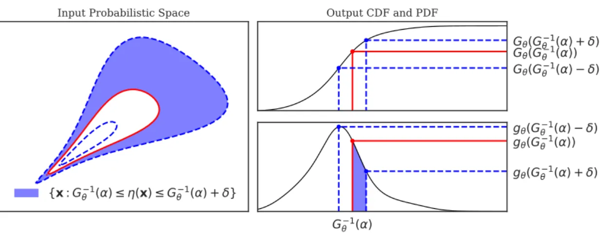 Figure 2: Pre-image (left) and image (right) of a modulus of increase of G θ at the point G −1 θ (α) for a deviation ±δ.