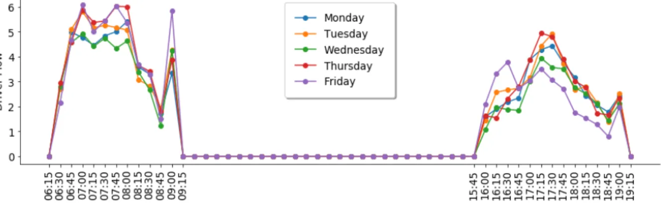 Figure 5. Mean driver flow for 15 minute interval for each weekday for the Lane carpooling service, from 2018-05-15 to 2019-05-31