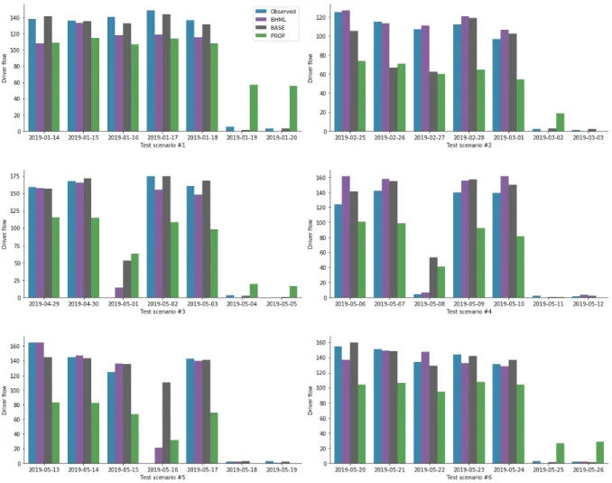 Figure 9. Predictions of daily driver flow for the six test week scenarios. Observed daily driver flow are in blue