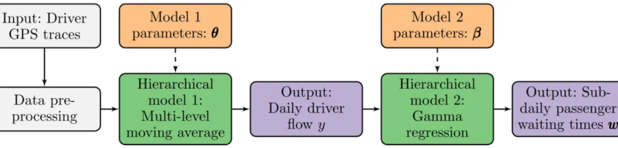Figure 1. Flowchart of Bayesian hierarchical model for driver flow and passenger waiting time prediction
