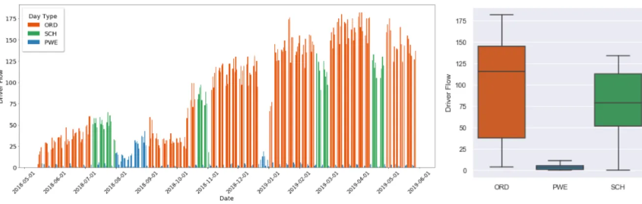 Figure 2. Daily driver flow on the Lane carpooling network, from 2018-05-15 to 2019-05-31