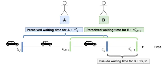 Figure 3. Perceived and pseudo waiting times for the case of two passengers at a carpooling meeting point