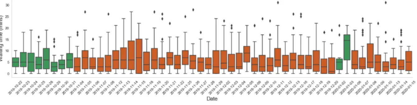 Figure 4. Observed pseudo waiting times (in minutes) in the Lane carpooling network from 2019-10-22 to 2020-01-15.