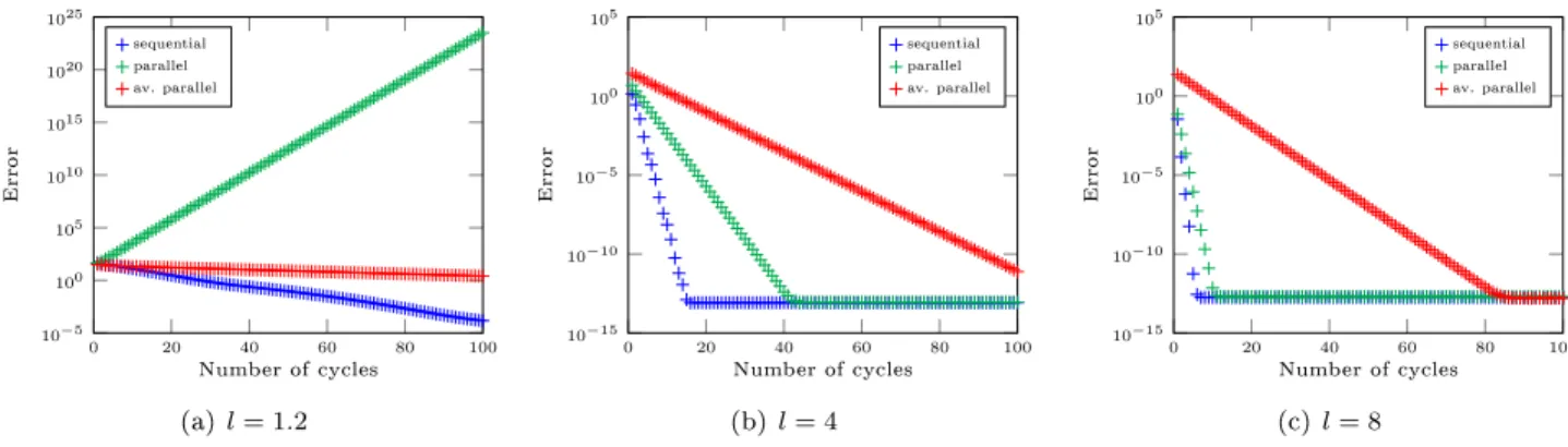 Figure 2 presents the relative error of the method as a function of the number of cycles for three distinct values of the parameter l 