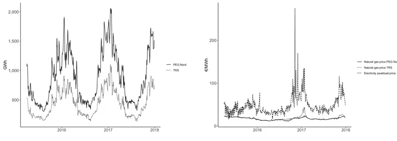 Figure 1 provides plots of the price and consumption series in levels for the entire sample period