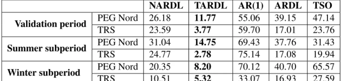 Table 7 reports a common measure of accuracy of the predicted values of the next day’s consumption: the Root Mean Square Error (RMSE) which is measured in GWh over the entire evaluation period