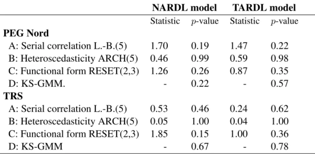 Table 10 Diagnostics test.