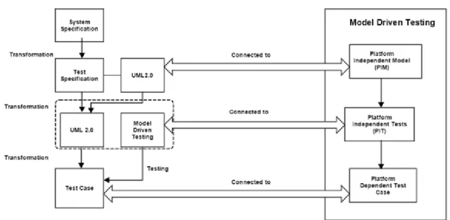 Figure 2.3: Mapping between test specification and MDT [37].