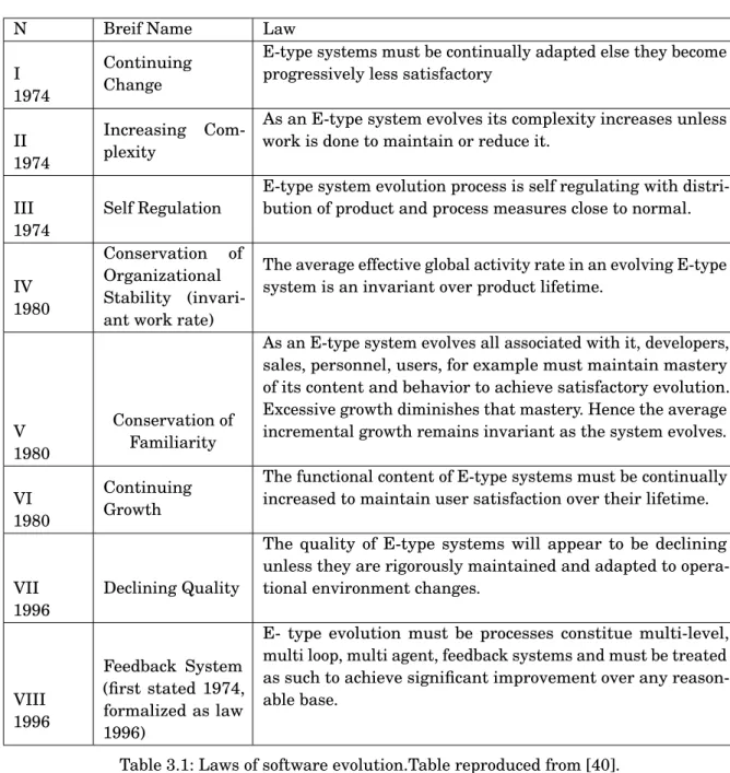 Table 3.1: Laws of software evolution.Table reproduced from [40].