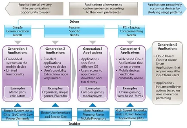 Figure 3.1: Evolution of mobile Application. Figure reproduced from [41].