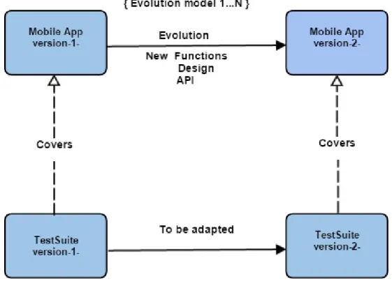 Figure 4.4: Overview of the Model-driven Process for test cases evolution.