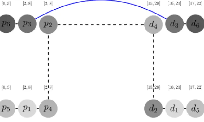 Figure 1: A solution without transfer (DARP)