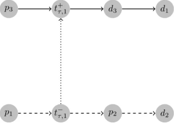 Figure 4: Illustration of the interdependence between routes
