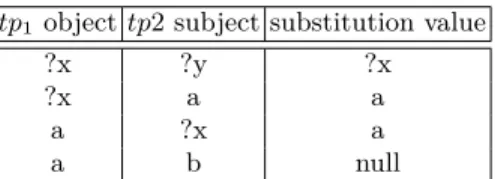Fig. 5: Minimal federated queries generated from pruned logs of SWDF and DBpedia in Figure 3