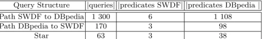 Table 5: Statistics of minimal queries generated by Splodge using SWDF and DBpedia