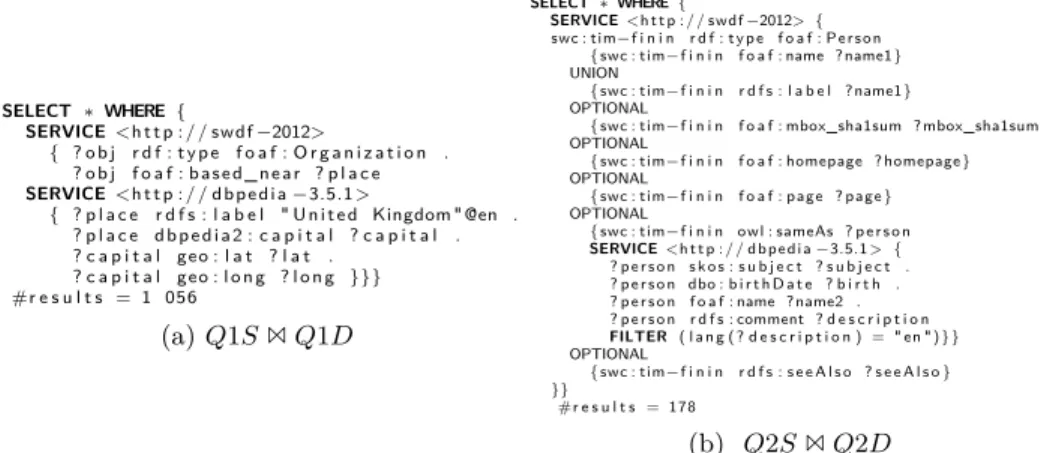 Fig. 2: Plausible federated queries generated from logs of SWDF 2012 and DB- DB-pedia 3.5.1 in Figure 1