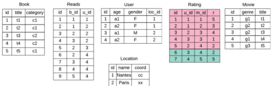 Figure 3: Example of a relational dataset. Among the 6 tables, the LensKit command