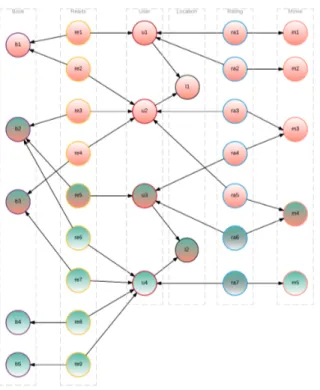 Figure 4: DAG corresponding to the dataset of Figure 3, where the green nodes should be in the test set, the red ones in the train set, and the nodes with both colors in both datasets.