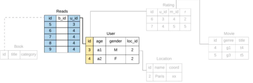 Figure 11: We now fill the tables in the reverse order of Book - Reads - User path. So, we start with the edge Reads → User, for which Steps 20-24 will be executed resulting in this situation of the database.