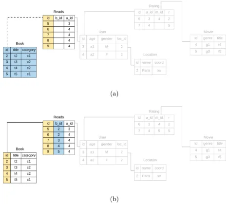 Figure 12: Database after the execution of Steps 25-30 for the edge Book ← Reads.