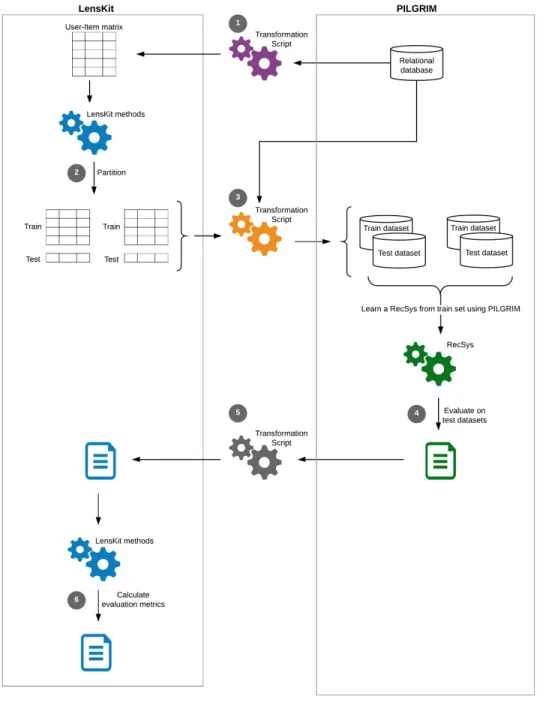 Figure 1: Proposed framework for offline evaluation of PRM-based recommender sys- sys-tems