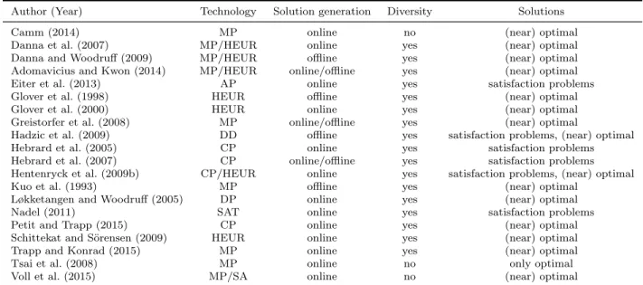 Table 1 synthesizes a significant collection of state-of-the-art approaches that consider the generation of multiple solutions