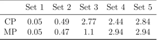 Table 2: Average gap from the optimal objective, in %.