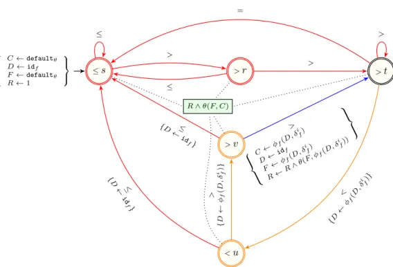 Figure 3.4: Parametrised automaton for any predicate time-series constraints of the