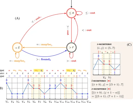 Figure 3.11: (A) Seed transducer for the DECREASING _ TERRACE pattern: ‘>= + >’
