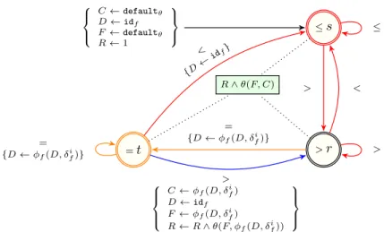 Figure 3.13: Parametrised automaton for any predicate time-series constraints of the