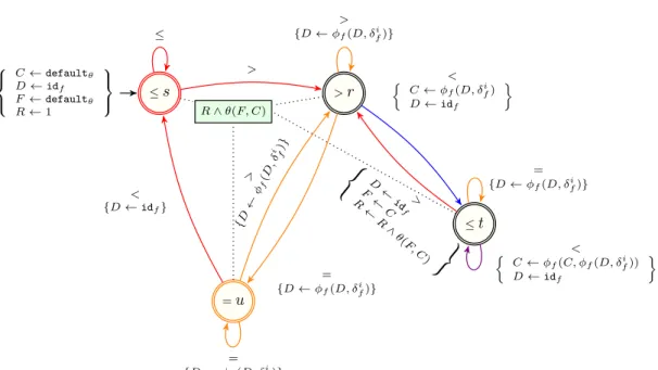 Figure 3.19: Parametrised automaton for any predicate time-series constraints of the