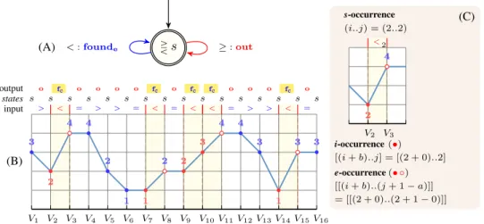 Figure 3.20: (A) Seed transducer for the INCREASING pattern: ‘<’ with b = 0 and a = 0 ; (B) Illustrating the execution of the seed transducer on a time series (within the output o, f e are shortcut for out, found e ); (C) Illustrating the relation betwe