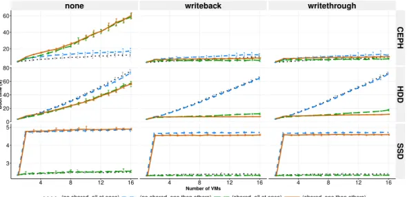 Fig. 2: Boot time of VMs with different installations on three storage devices booted simultaneously on different storage 